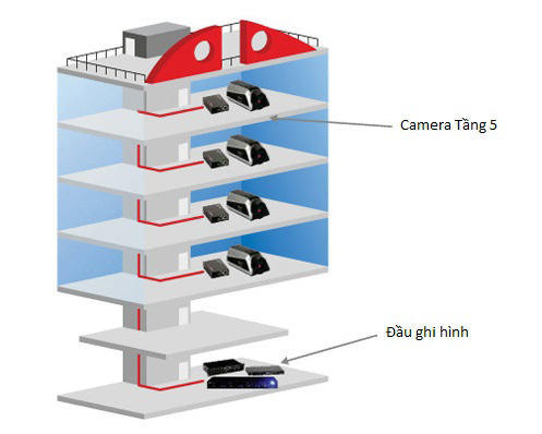 Mô hình lắp đặt hệ thống camera giám sát an ninh khách sạn nhà nghỉ