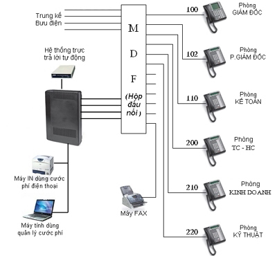 Mô hình hệ thống tổng đài điện thoại nội bộ cho văn phòng