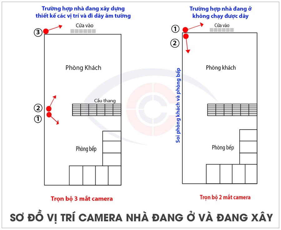 Sơ đồ bố trí lắp đặt camera giám sát nhà ở của Camera Cộng Lực