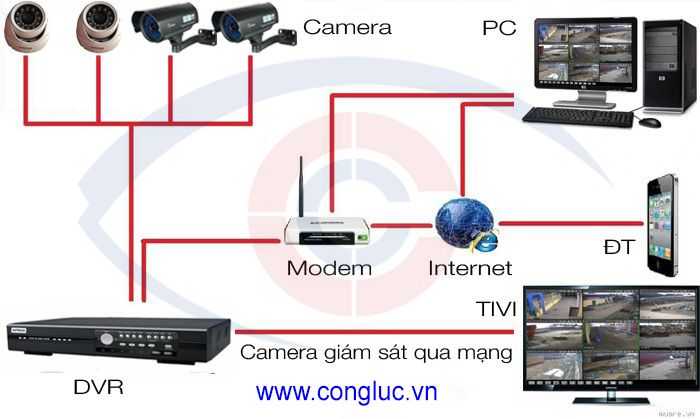 Hệ thống camera giám sát và đầu ghi hình