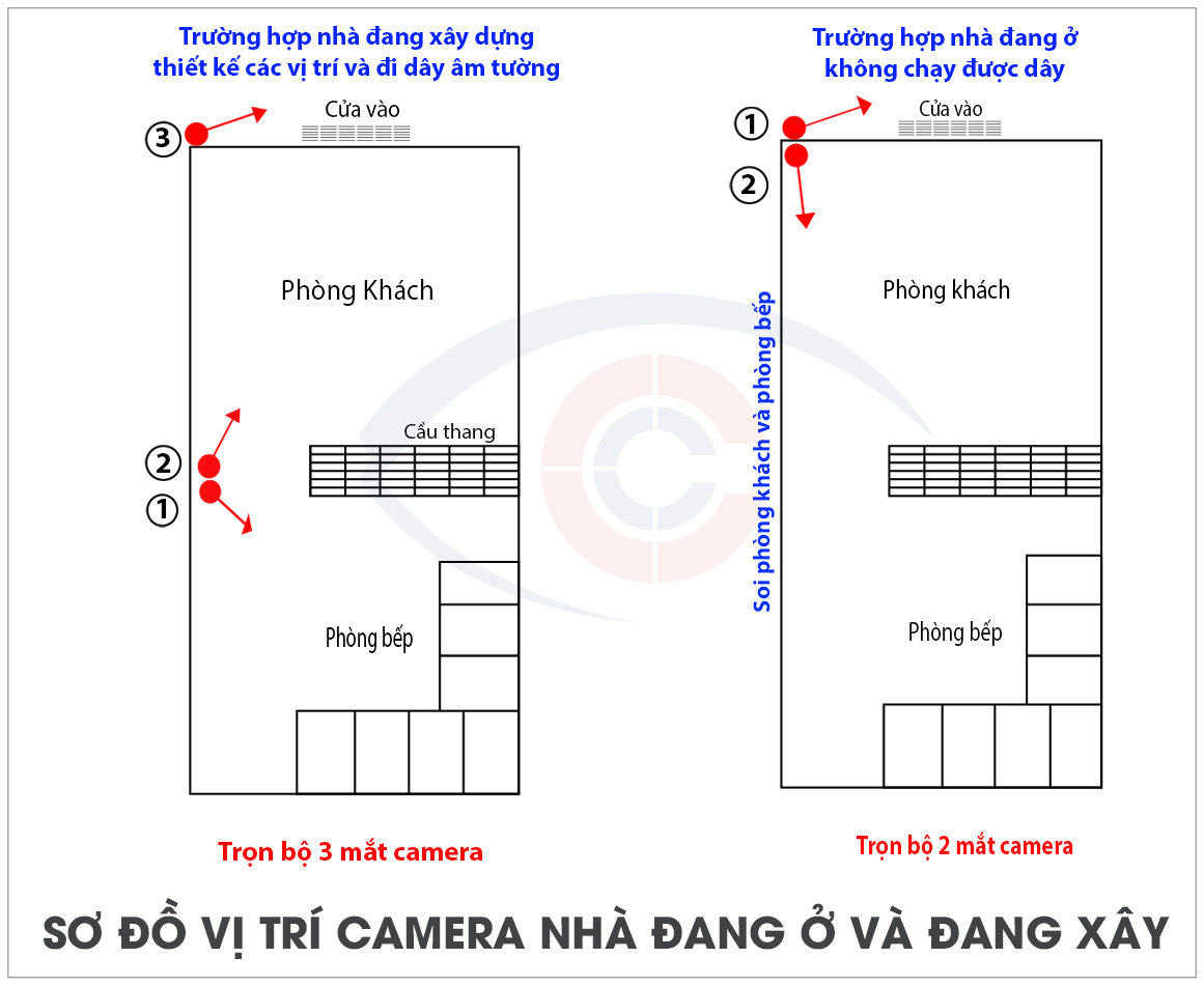 Sơ đồ vị trí lắp đặt camera quan sát nhà đang ở và nhà đang xây dựng