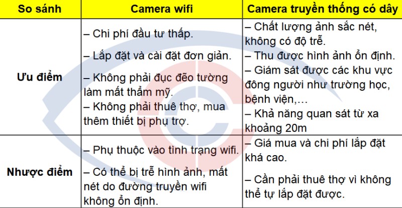 so sánh ưu điểm và nhược điểm của camera wifi, camera có dây