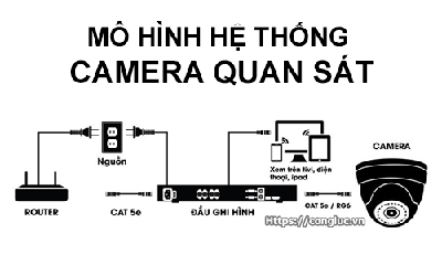 Lắp Đặt Camera Quan Sát Có Tốn Điện Năng Hay Không?