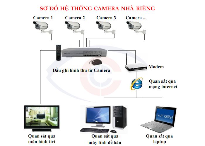 Sơ đồ hệ thống camera quan sát tại Lê Hồng Phong Hải Phòng