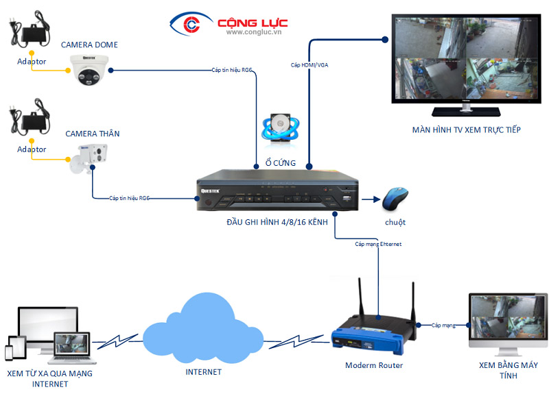 sơ đồ hệ thống camera quan sát